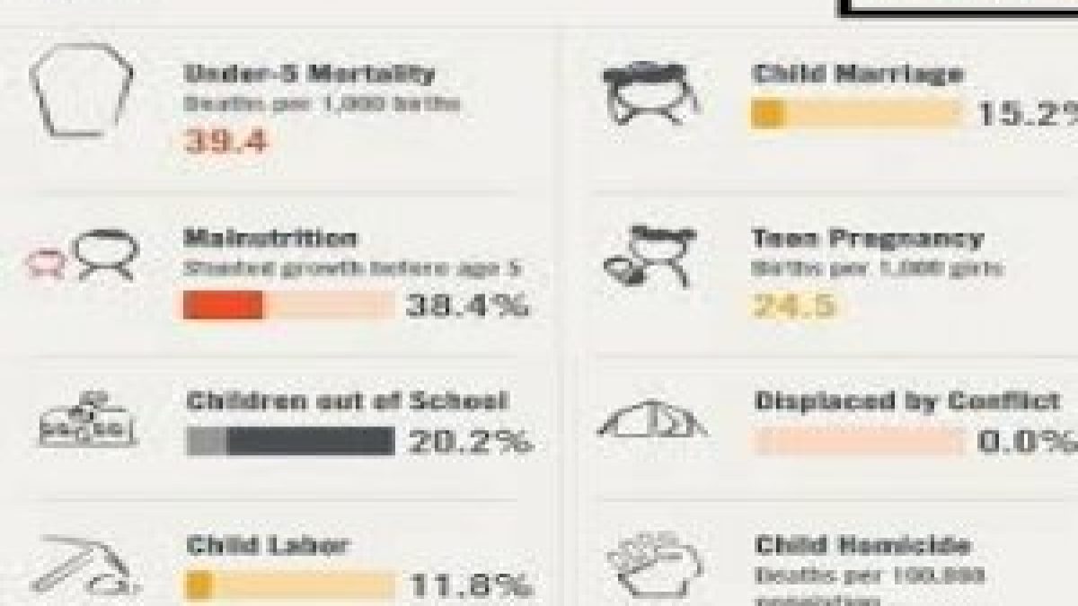 India ranked 113 out of 176 countries in End of Childhood Index