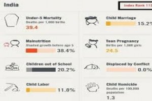 India ranked 113 out of 176 countries in End of Childhood Index