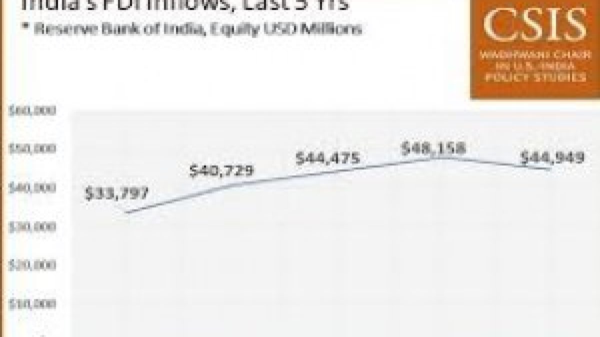 India's FDI Inflows during the five fiscal years of the Modi Govt hit to $42 billions