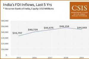 India's FDI Inflows during the five fiscal years of the Modi Govt hit to $42 billions