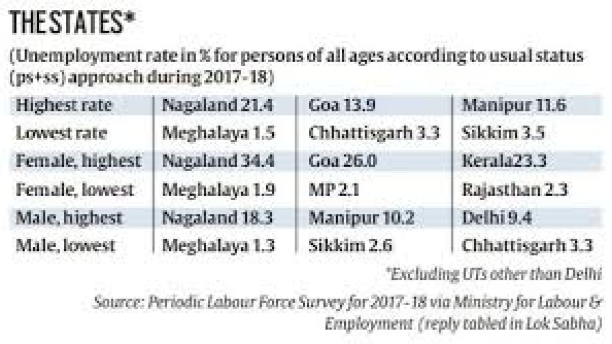 Nagaland occupies the top position in the unemployment rate: NSSO Survey