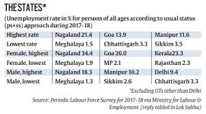 Nagaland occupies the top position in the unemployment rate: NSSO Survey