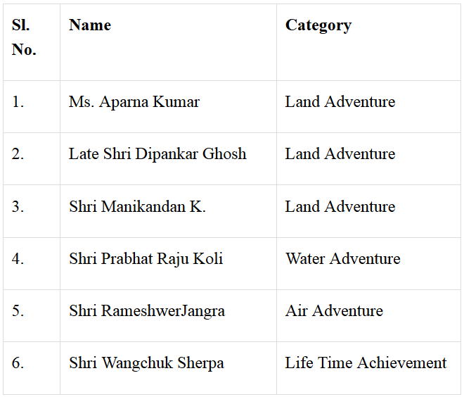 Tenzing Norgay National Adventure Awards are given every yeartorecognize the achievements of persons in the fields of adventure, to encourage young people to develop the spirit of endurance, risk–taking, cooperative teamwork and quick, ready and effective reflexes in challenging situations and to provide incentive to the young people for getting exposed to the adventure activities.  The award is given in four categories namely, Land Adventure, Water Adventure, Air Adventure and Life Time Achievement. This year National Selection Committee was constituted under the chairpersonship of Secretary (Youth Affairs). The Committee had expert members from the field of adventure. Based on the recommendations of the Committee and after due scrutiny, the Government has decided to confer awards upon the following: