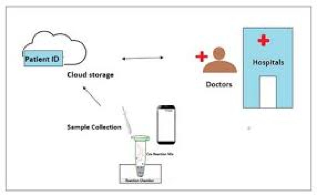 A technology CovE-Sens specifically for COVID 19
