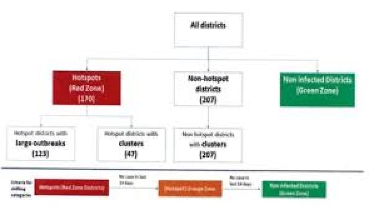 Health Ministry Colour code districts to help manage COVID-19 pandemic
