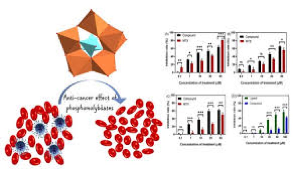 INST synthesises inorganic-organic hybrid compound that can inhibit breast, lung & liver cancer cells