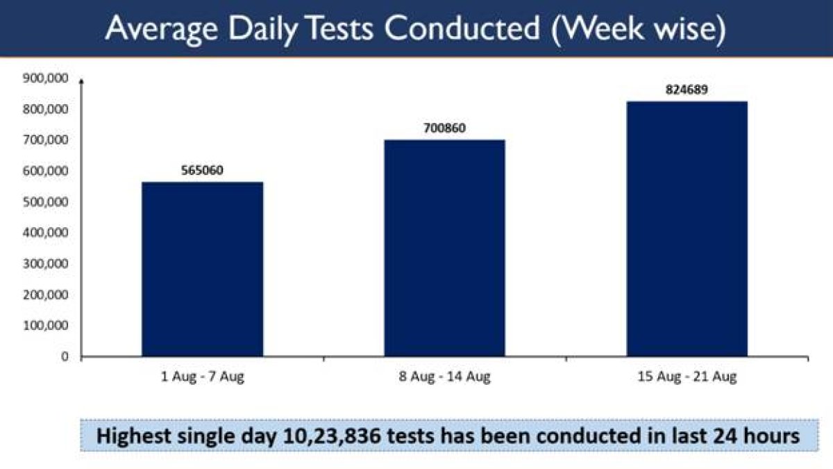 India crosses a crucial milestone in the fight against COVID-19
