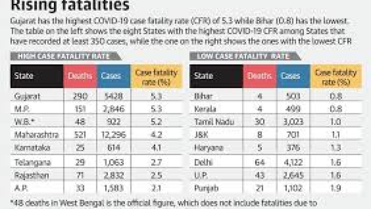 Central health teamed to monitor 20 districts with heavy case load