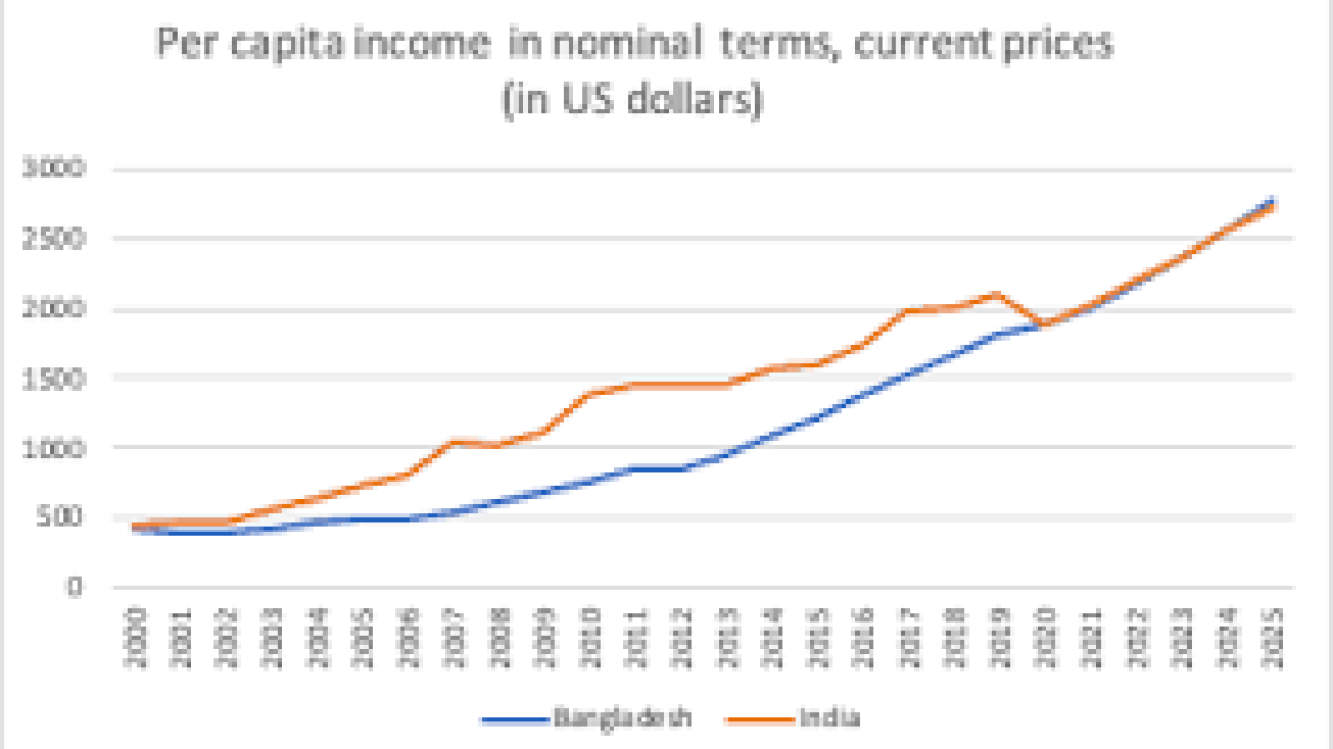IMF data say about per capita GDP of India and Bangladesh