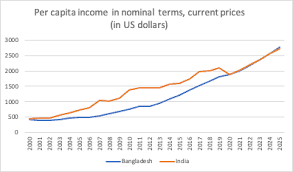 IMF data say about per capita GDP of India and Bangladesh