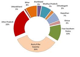 Measures for Population Control