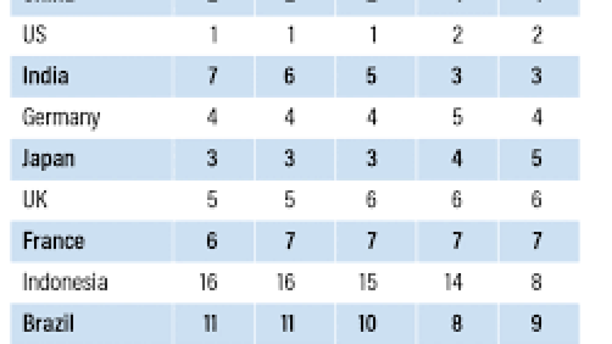 CEBR: India to become 3rd largest economy in 2031