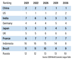 CEBR: India to become 3rd largest economy in 2031