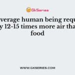 An average human being requires nearly 12-15 times more air than the food