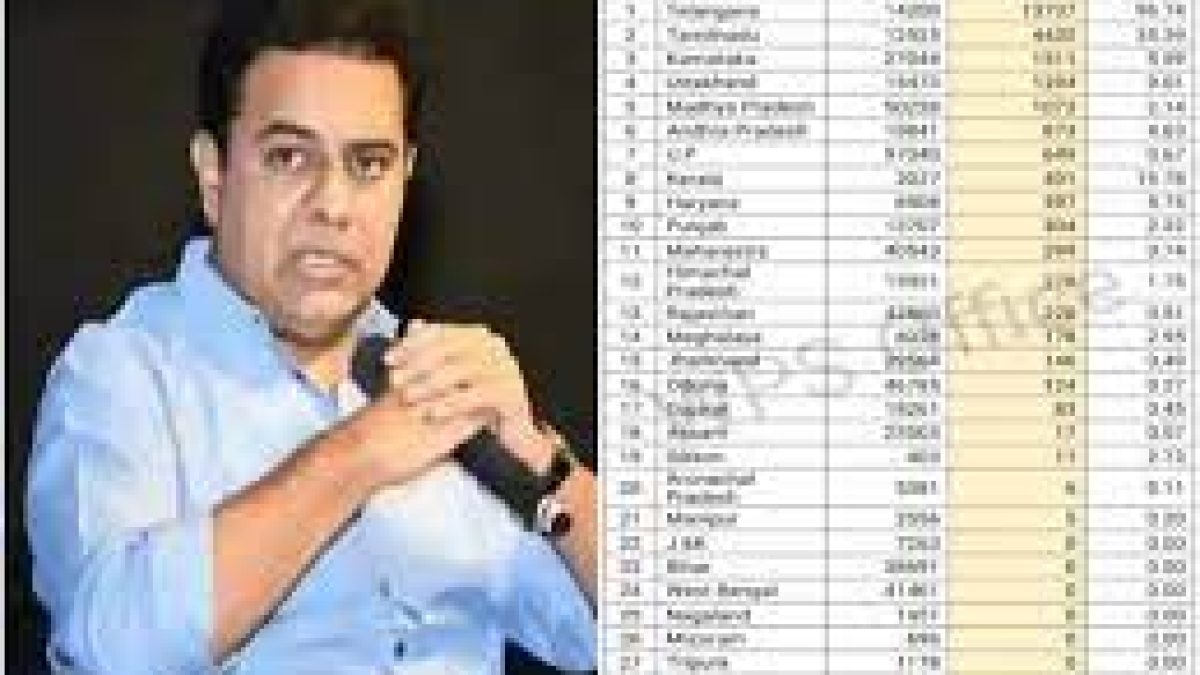 Telangana declared top state for having highest number of ODF plus villages