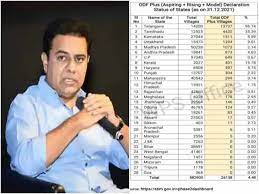 Telangana declared top state for having highest number of ODF plus villages