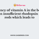 Deficiency of vitamin A in the body results in insufficient rhodopsin in the rods which leads to