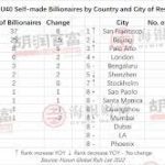 India has 4th highest self-made Billionaires under 40; the US tops: HURUN Global U40 Self-Made Billionaires 2022
