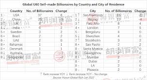 India has 4th highest self-made Billionaires under 40; the US tops: HURUN Global U40 Self-Made Billionaires 2022