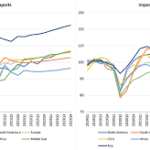 WTO cuts global trade growth forecast to 3% in 2022