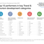 WEF's Travel and Tourism Development Index 2021 released