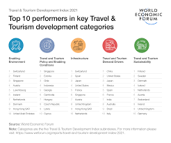 WEF's Travel and Tourism Development Index 2021 released