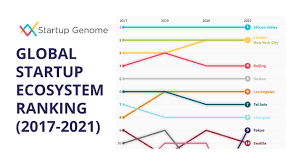 The 4th Global Startup Ecosystem Report released