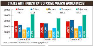 NCRB releases 2021 report on Accidental Deaths & Suicides in India