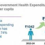 Per Capita Government Spending on Healthcare Increases by 74% Since 2013-14