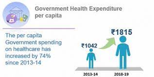 Per Capita Government Spending on Healthcare Increases by 74% Since 2013-14