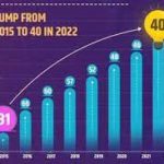 India ranks 40th in Global Innovation Index of WIPO