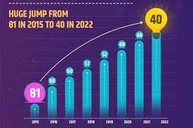 India ranks 40th in Global Innovation Index of WIPO