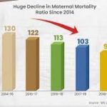 India' MMR declines to 97 per lakh live births in 2018-20