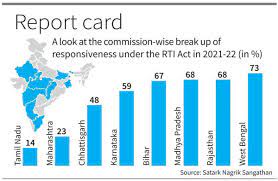 Tamil Nadu Information Commission Lowest Performing in RTI Responsiveness