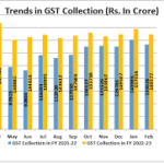 1,49,577 Crore gross GST revenue collected in February 2023
