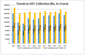 1,49,577 Crore gross GST revenue collected in February 2023
