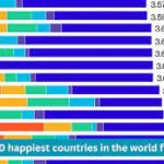 List of 10 happiest countries in the world for 2023
