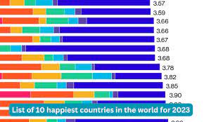 List of 10 happiest countries in the world for 2023