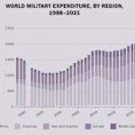 SIPRI report on Trends in World Military Expenditure 2022 released