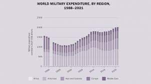 SIPRI report on Trends in World Military Expenditure 2022 released