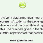 In the Venn diagram shown here, the triangle represents ‘ students’, the circle represents ‘ diploma holders’ and the quadrilateral represent‘ graduates’. The numbers given in the diagram represents number of persons of that particular category.