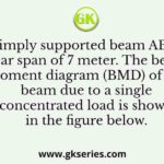 A simply supported beam AB has a clear span of 7 meter. The bending moment diagram (BMD) of the beam due to a single concentrated load is shown in the figure below.