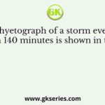 The hyetograph of a storm event of duration 140 minutes is shown in the figure