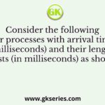 Consider the following four processes with arrival times (in milliseconds) and their length of CPU bursts (in milliseconds) as shown below