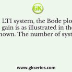 For an LTI system, the Bode plot for its gain is as illustrated in the figure shown. The number of system poles