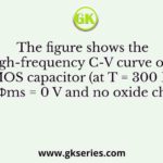 The figure shows the high-frequency C-V curve of a MOS capacitor (at T = 300 K) with Φms = 0 V and no oxide charges.