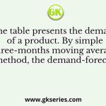 The table presents the demand of a product. By simple three-months moving average method, the demand-forecast