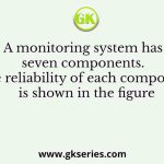 A monitoring system has seven components. The reliability of each component is shown in the figure