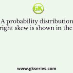 A probability distribution with right skew is shown in the figure