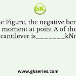 In the Figure, the negative bending moment at point A of the cantilever is_______kNm